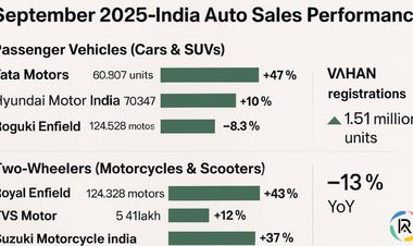 India Auto Sales Sep 2025: Cars & Bikes Trends 