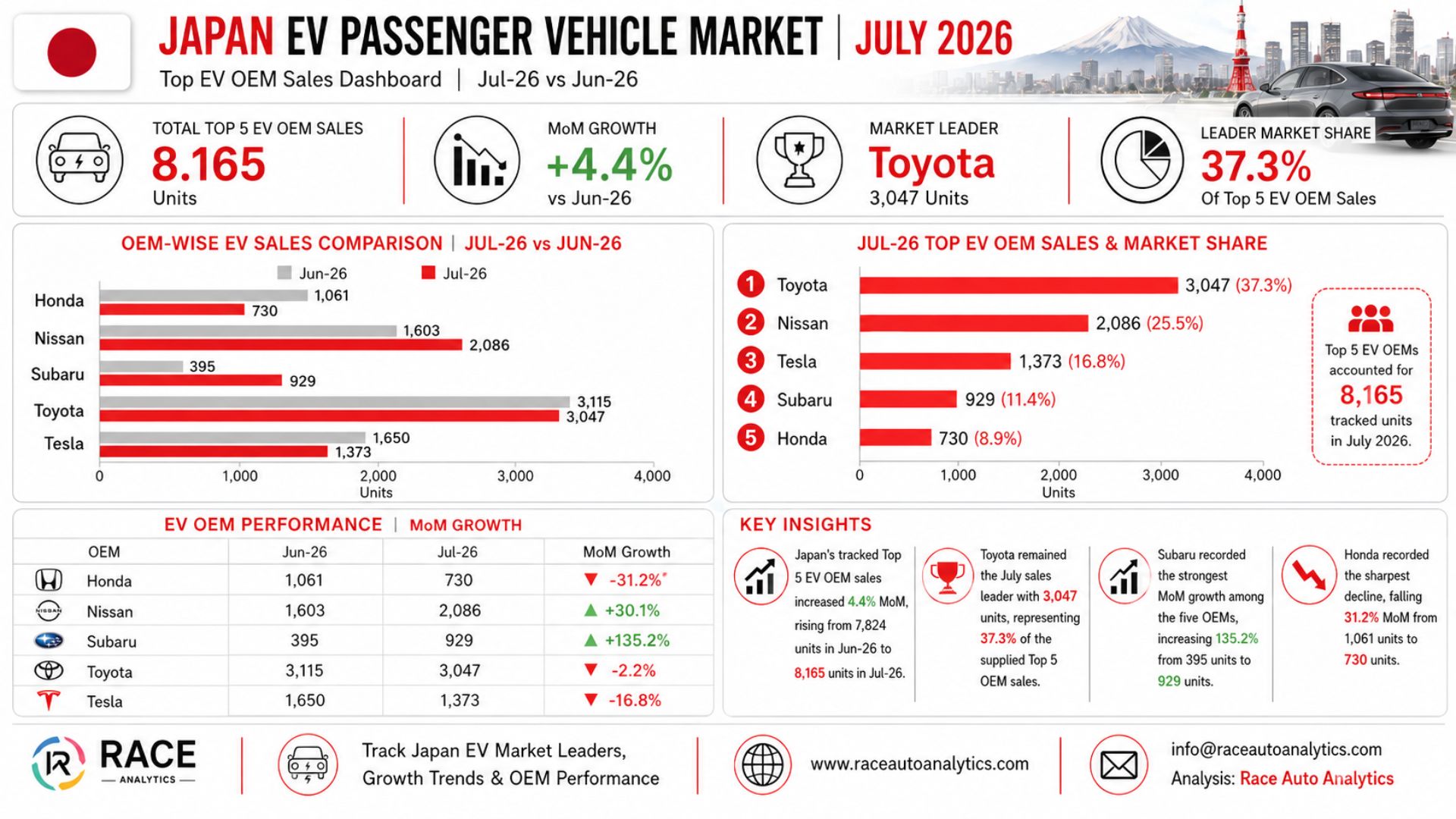 Japan EV Passenger Vehicle Market July 2026: Sales Rise 4.4% as Toyota Maintains Market Leadership