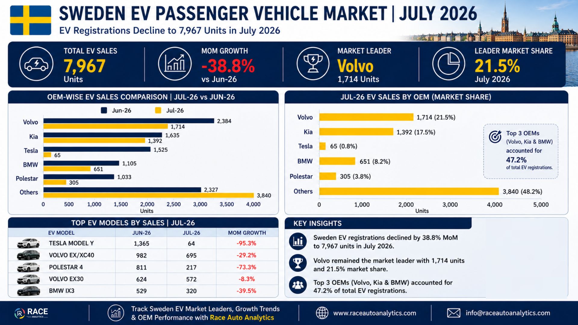 Sweden EV Passenger Vehicle Market July 2026: EV Registrations Decline 38.8% MoM