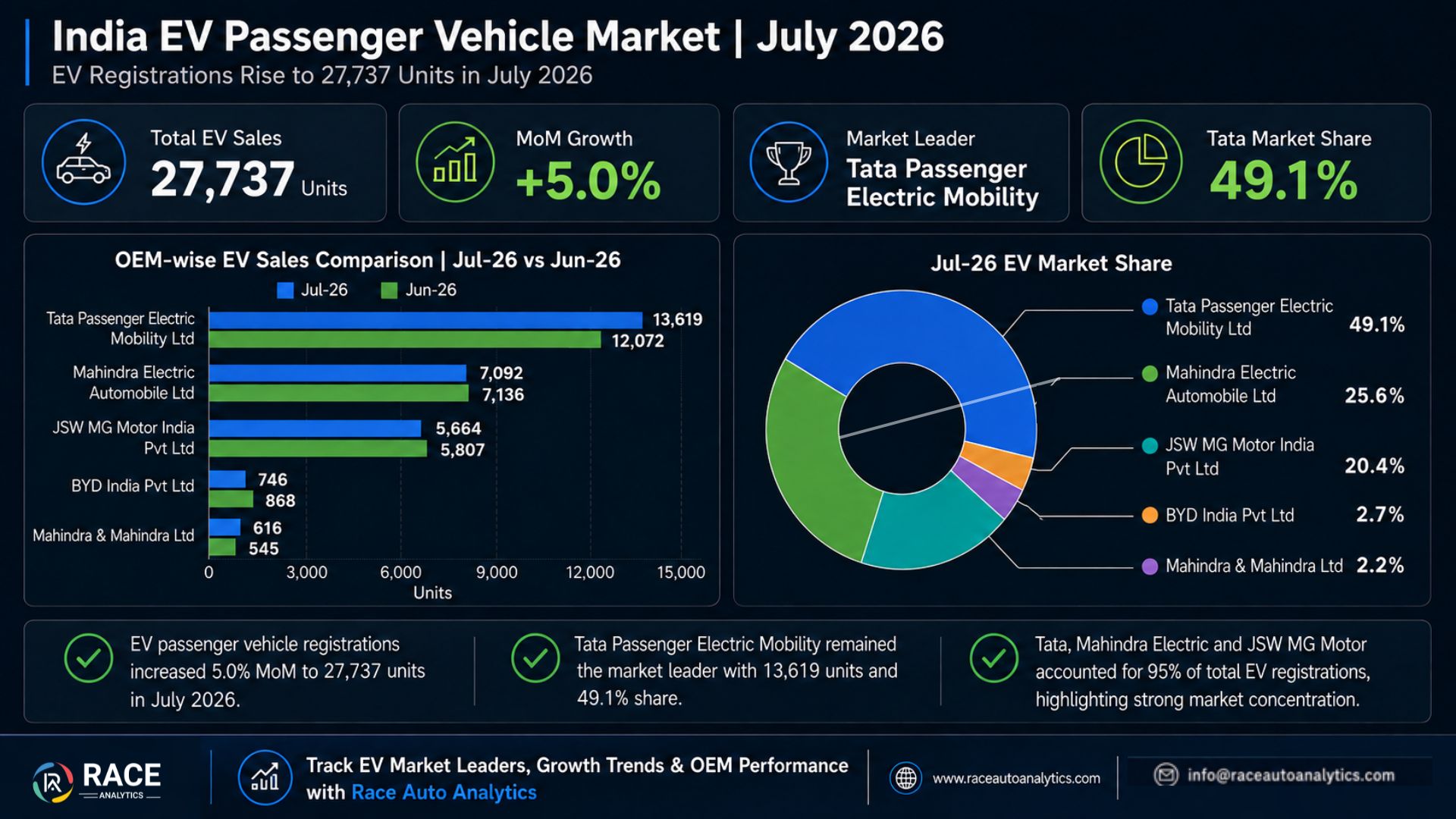 India EV Passenger Vehicle Market July 2026: Registrations Rise 5.0% as Tata Strengthens Leadership