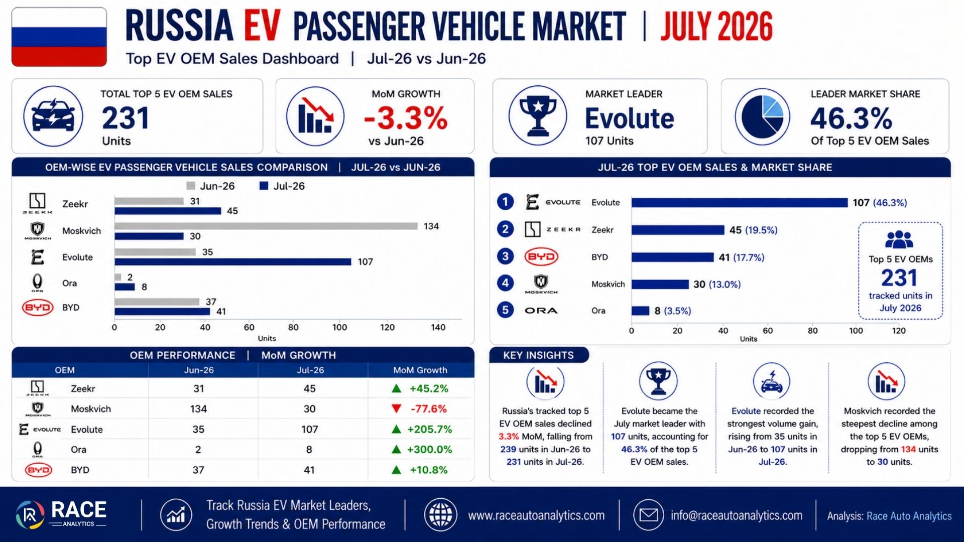 Russia EV Passenger Vehicle Market July 2026: Evolute Leads as Top 5 Sales Decline 3.3%