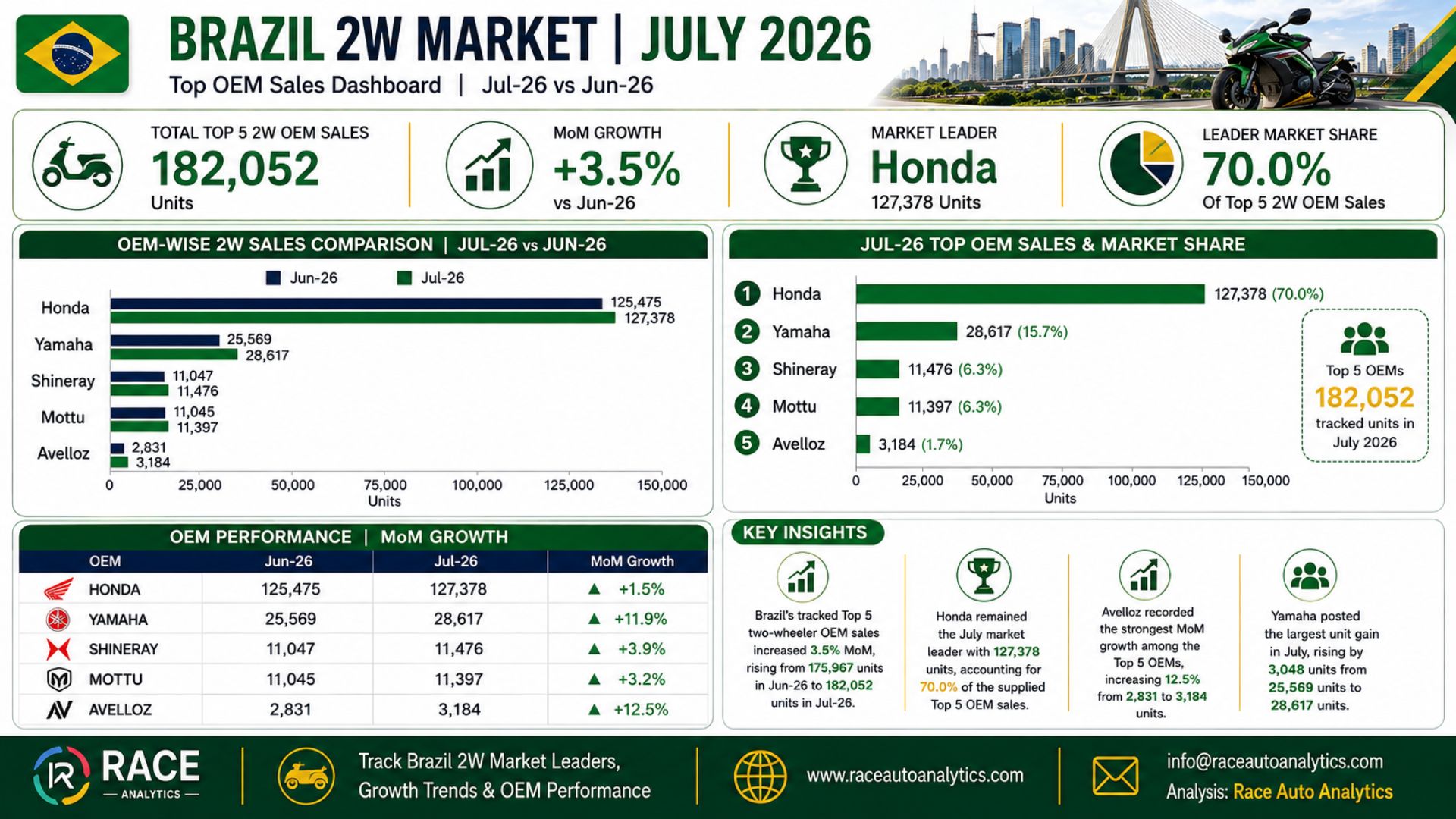 Brazil Two-Wheeler Market July 2026: Sales Rise 3.5% as Honda Maintains Market Leadership