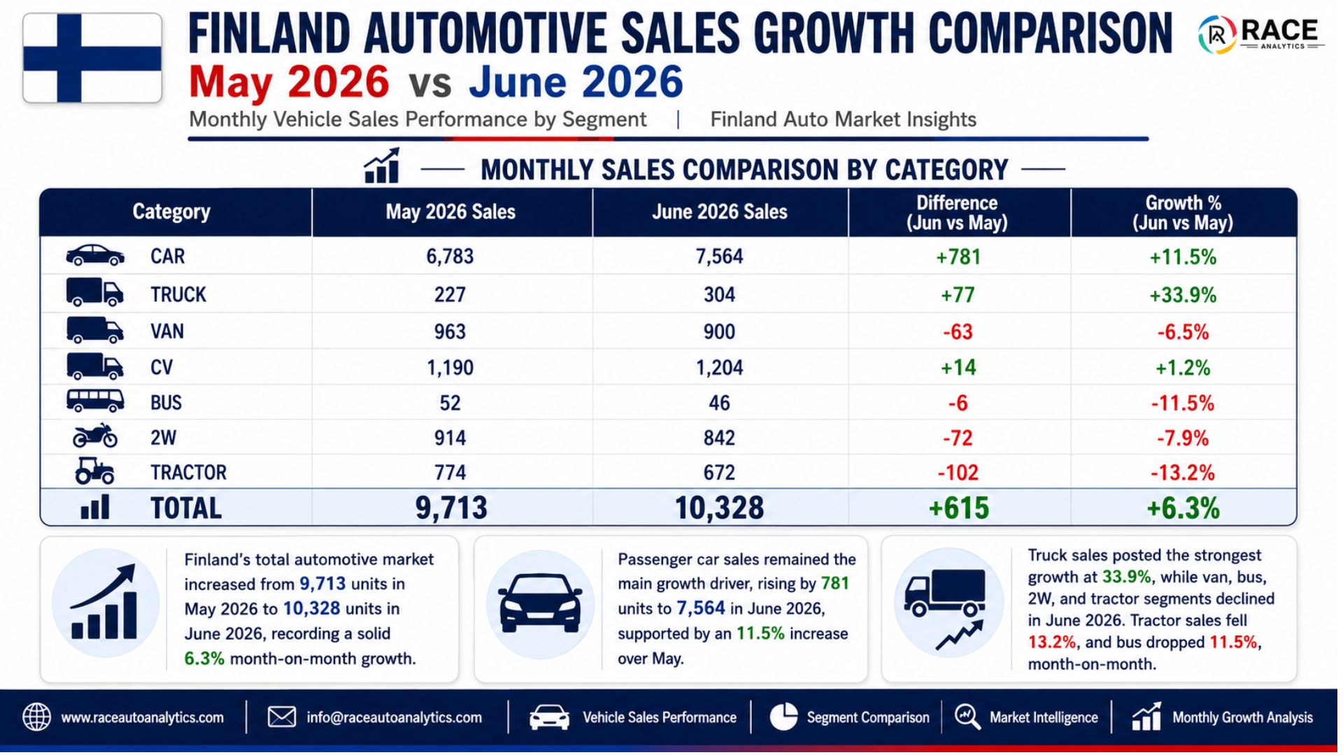 Finland Auto Market Grows 6.3% in June 2026, Led by Cars and Trucks