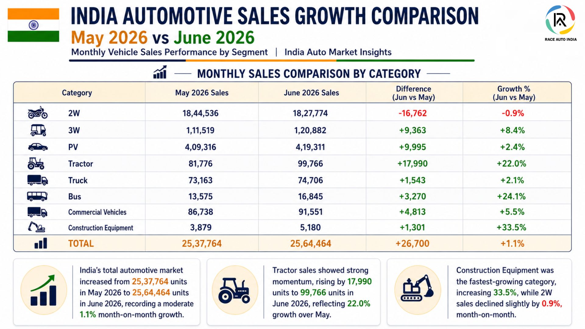 India Auto Market Records Moderate Growth in June 2026