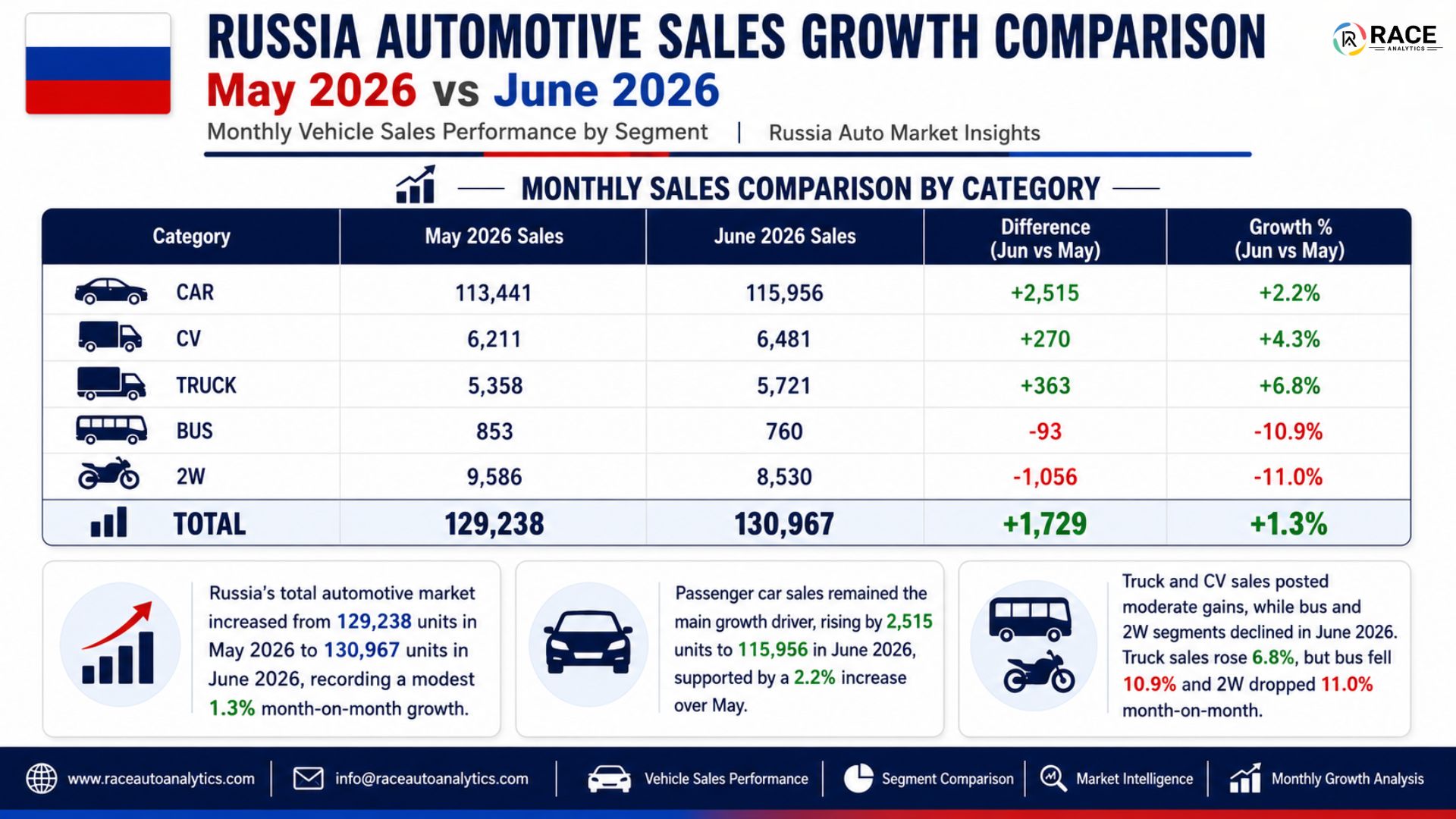 Russia Automotive Sales Growth June 2026: Car, CV, Truck, Bus and Two-Wheeler Market Analysis