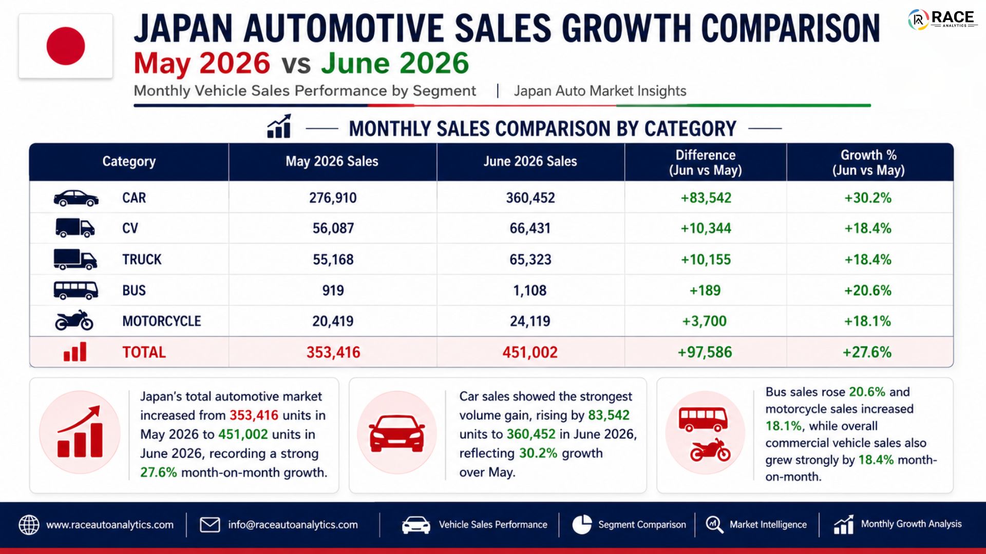 Japan Automotive Sales Growth June 2026: Car, CV, Truck, Bus and Motorcycle Market Analysis