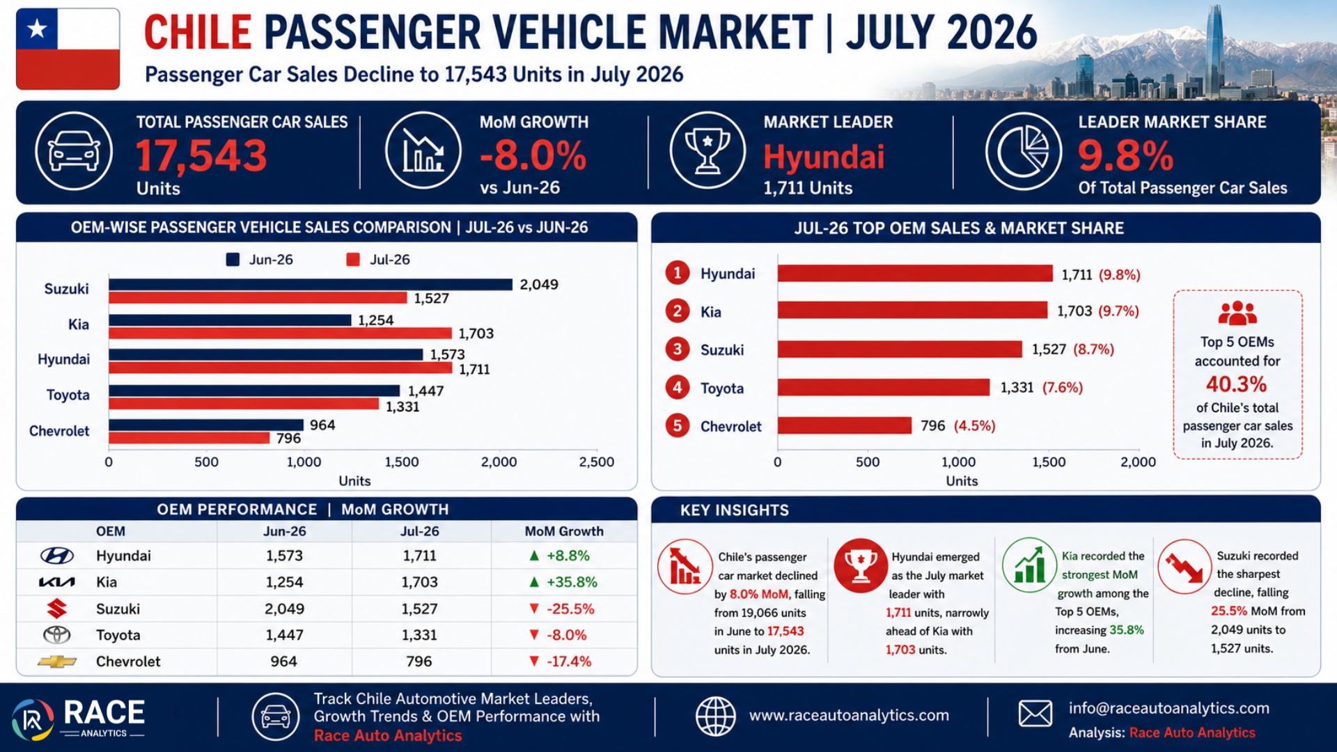Chile Passenger Vehicle Market July 2026: Sales Decline 8.0% as Hyundai Takes the Lead